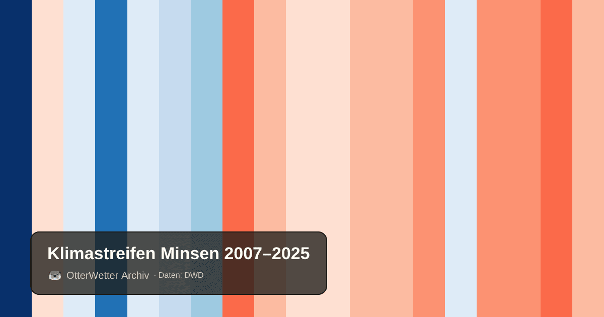 Klimastreifen Minsen: Jahresmitteltemperaturen von blau (kühler) bis rot (wärmer)