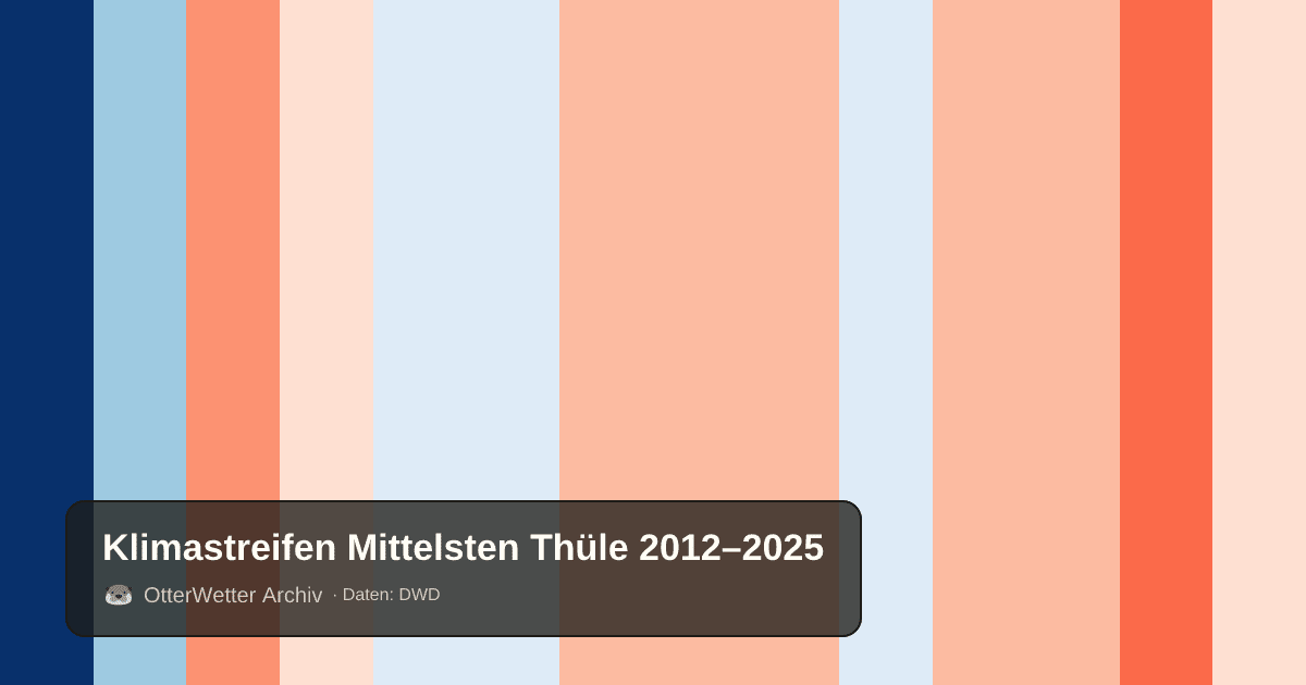 Klimastreifen Mittelsten Thüle: Jahresmitteltemperaturen von blau (kühler) bis rot (wärmer)