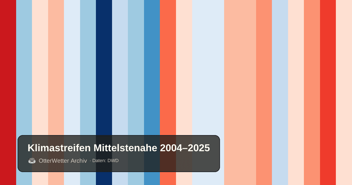 Klimastreifen Mittelstenahe: Jahresmitteltemperaturen von blau (kühler) bis rot (wärmer)