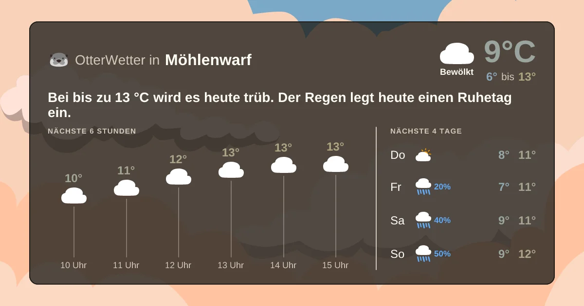 Wetter-Widget-Vorschau mit Vorhersagedaten für Möhlenwarf