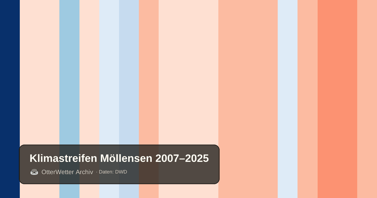 Klimastreifen Möllensen: Jahresmitteltemperaturen von blau (kühler) bis rot (wärmer)