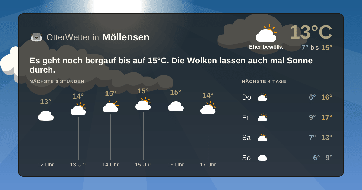 Widget-Vorschau für Möllensen Wetter-Widget-Vorschau mit Vorhersagedaten für Möllensen