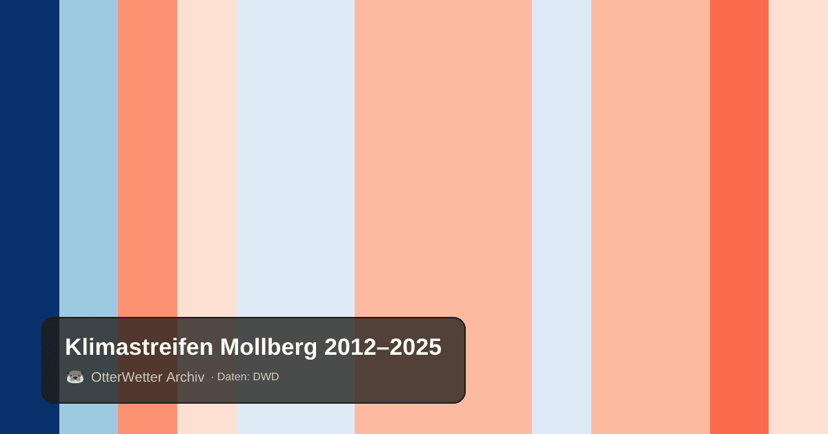 Klimastreifen Mollberg: Jahresmitteltemperaturen von blau (kühler) bis rot (wärmer)