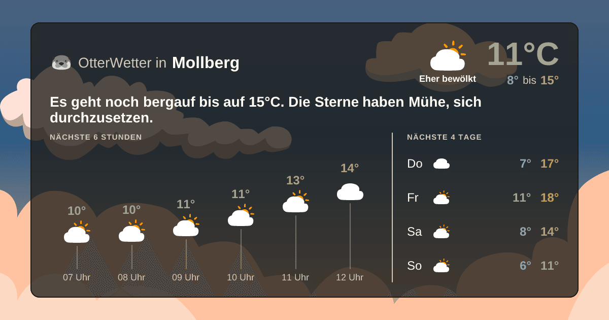 OtterWetter-Widget Mollberg