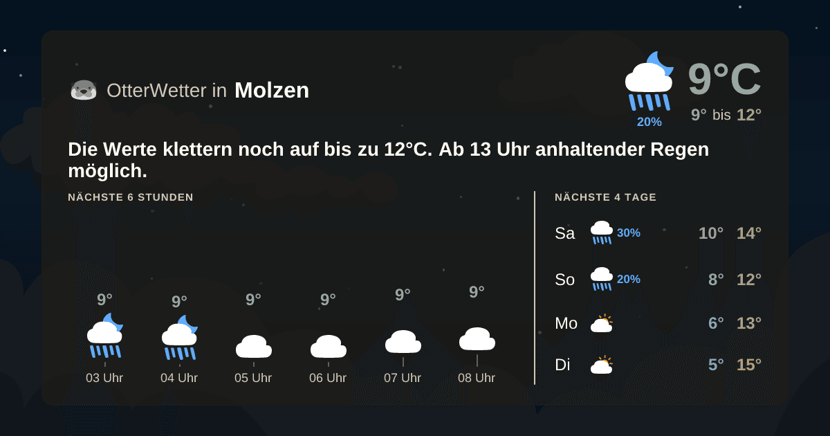 OtterWetter-Widget Molzen