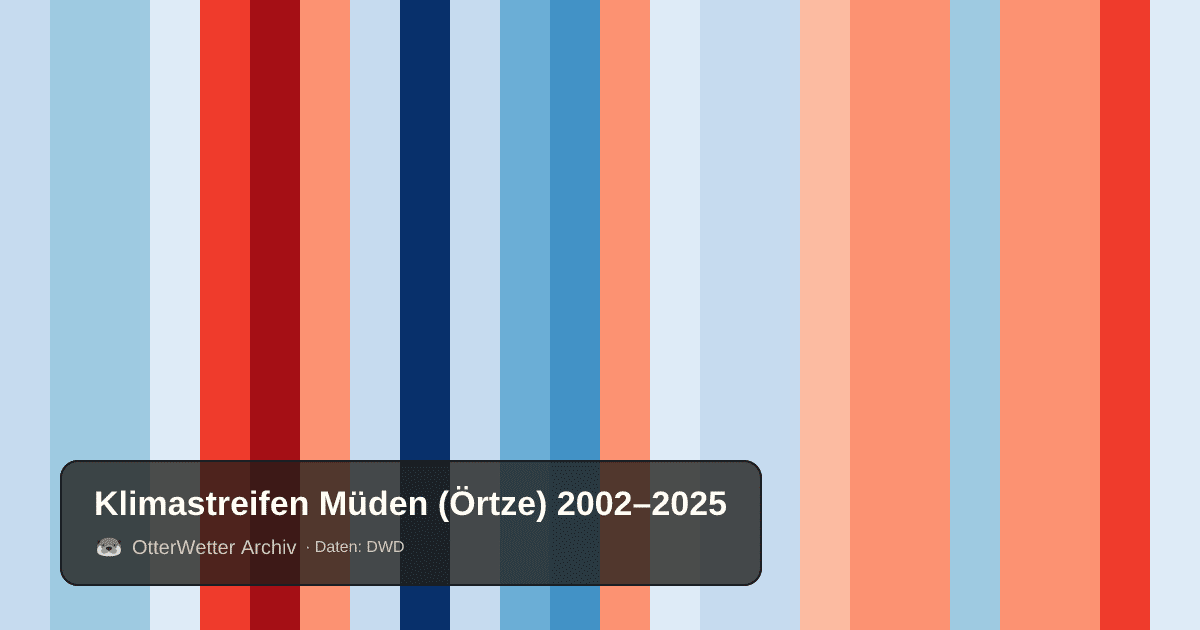 Klimastreifen Müden (Örtze): Jahresmitteltemperaturen von blau (kühler) bis rot (wärmer)