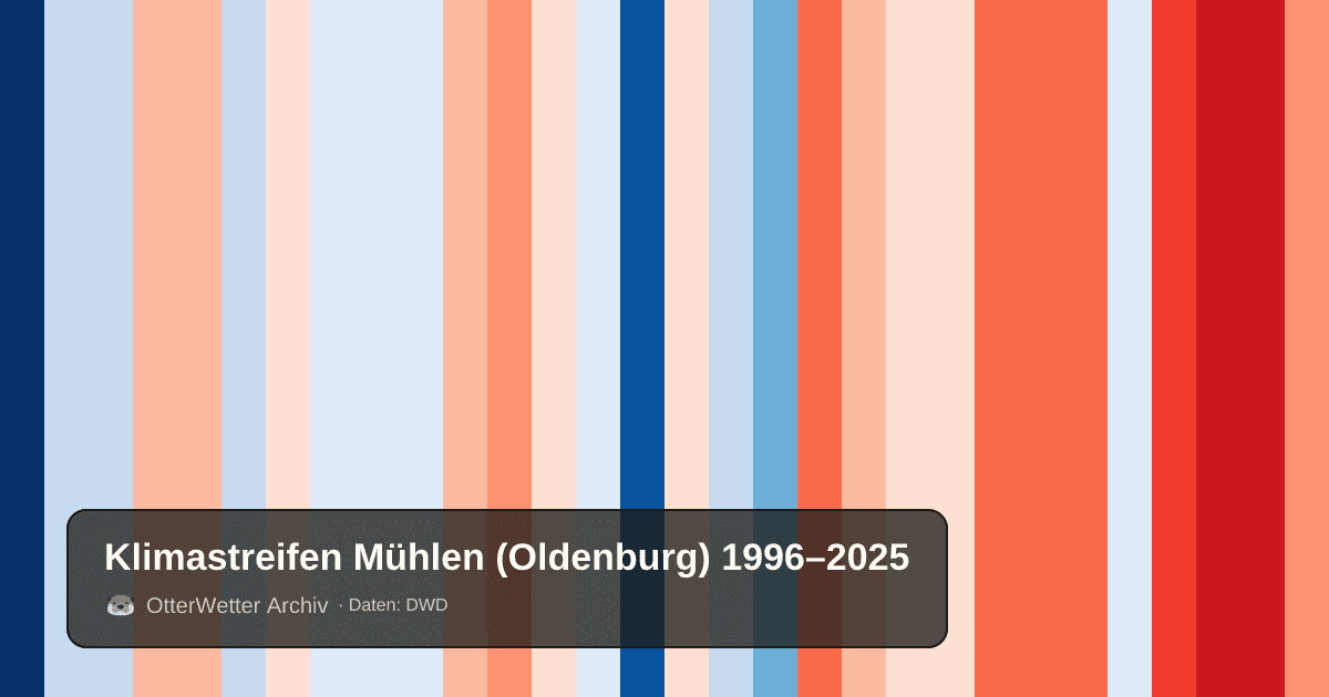 Klimastreifen Mühlen (Oldenburg): Jahresmitteltemperaturen von blau (kühler) bis rot (wärmer)