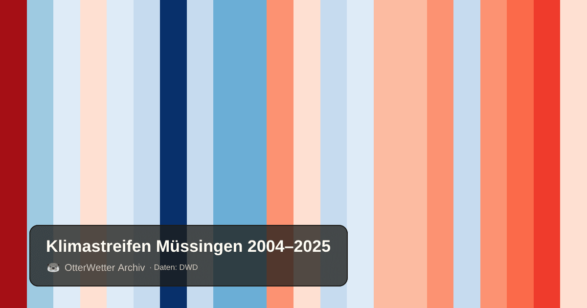 Klimastreifen Müssingen: Jahresmitteltemperaturen von blau (kühler) bis rot (wärmer)