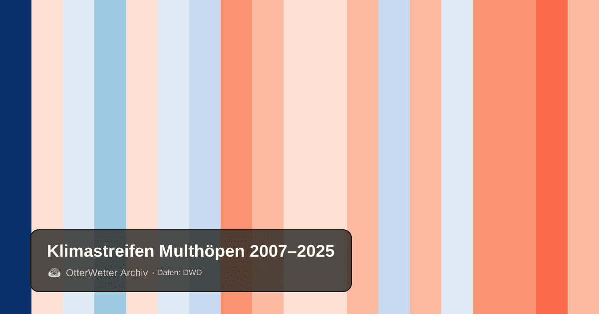 Klimastreifen Multhöpen: Jahresmitteltemperaturen von blau (kühler) bis rot (wärmer)