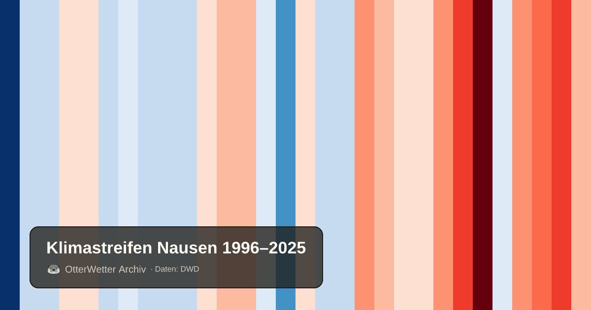 Klimastreifen Nausen: Jahresmitteltemperaturen von blau (kühler) bis rot (wärmer)