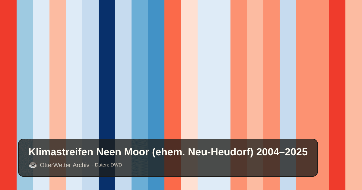Klimastreifen Neen Moor (ehem. Neu-Heudorf): Jahresmitteltemperaturen von blau (kühler) bis rot (wärmer)