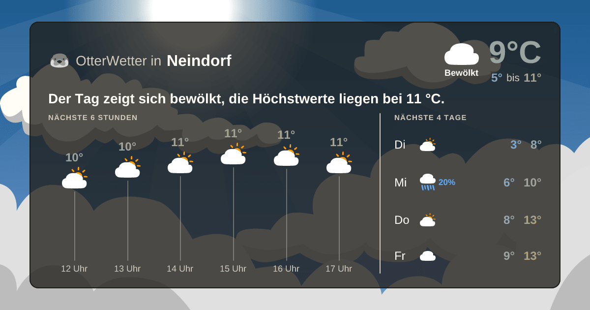 Widget-Vorschau für Neindorf Wetter-Widget-Vorschau mit Vorhersagedaten für Neindorf