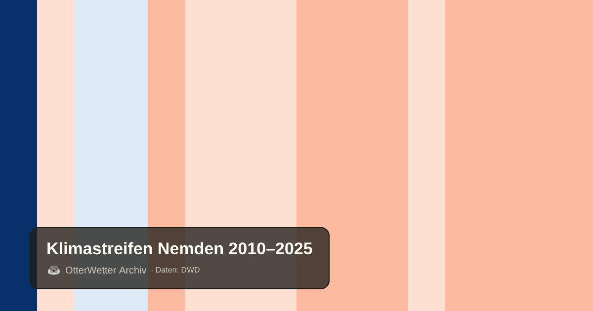 Klimastreifen Nemden: Jahresmitteltemperaturen von blau (kühler) bis rot (wärmer)