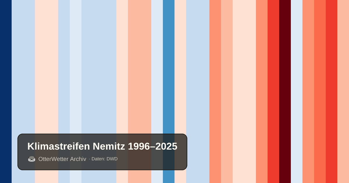 Klimastreifen Nemitz: Jahresmitteltemperaturen von blau (kühler) bis rot (wärmer)
