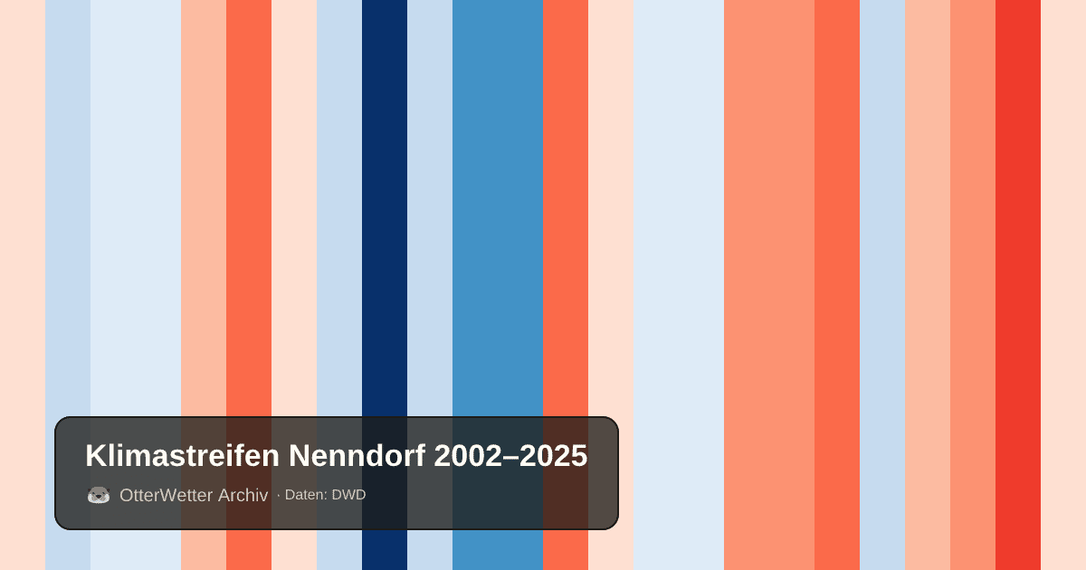 Klimastreifen Nenndorf: Jahresmitteltemperaturen von blau (kühler) bis rot (wärmer)
