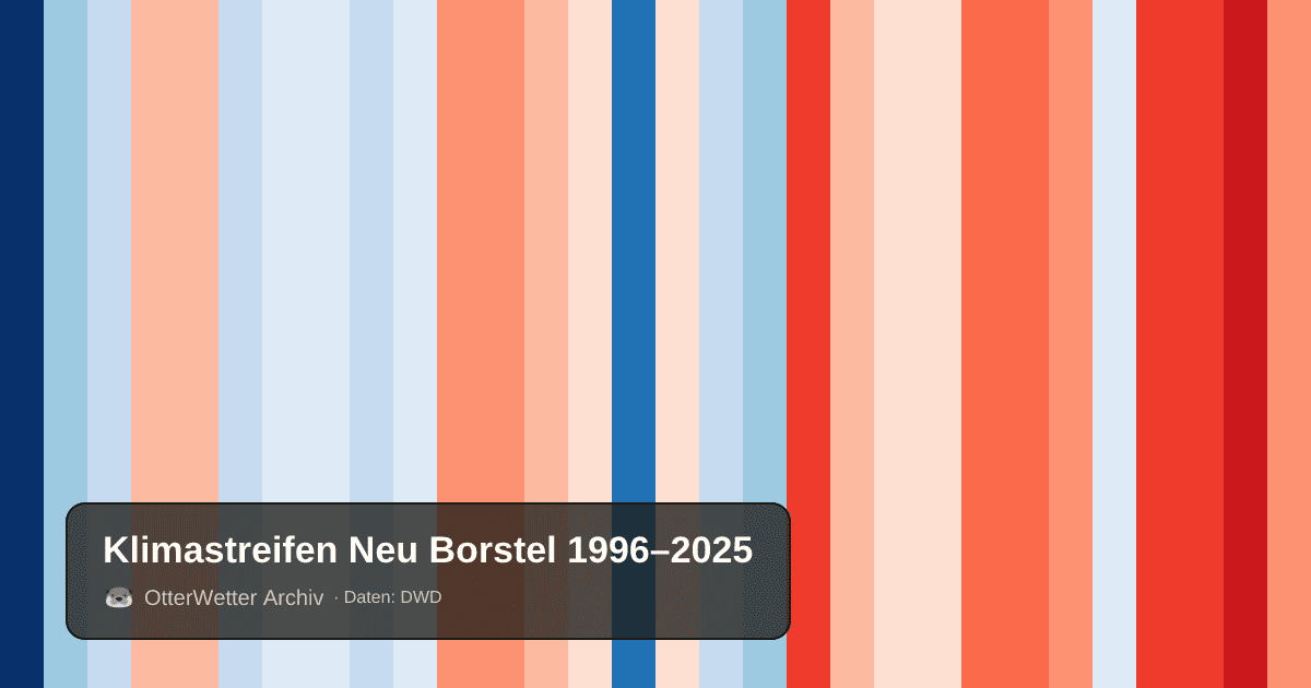 Klimastreifen Neu Borstel: Jahresmitteltemperaturen von blau (kühler) bis rot (wärmer)