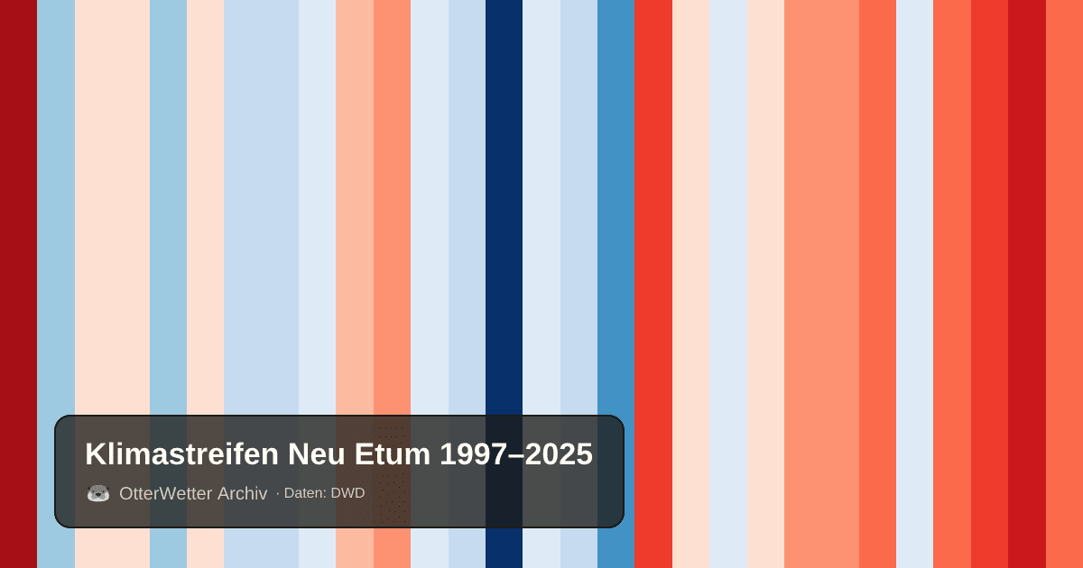 Klimastreifen Neu Etum: Jahresmitteltemperaturen von blau (kühler) bis rot (wärmer)