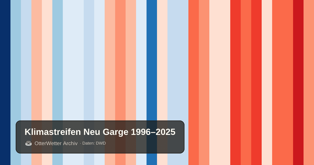 Klimastreifen Neu Garge: Jahresmitteltemperaturen von blau (kühler) bis rot (wärmer)
