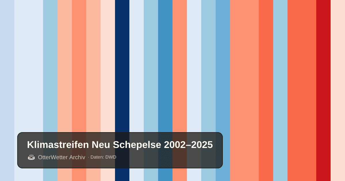 Klimastreifen Neu Schepelse: Jahresmitteltemperaturen von blau (kühler) bis rot (wärmer)