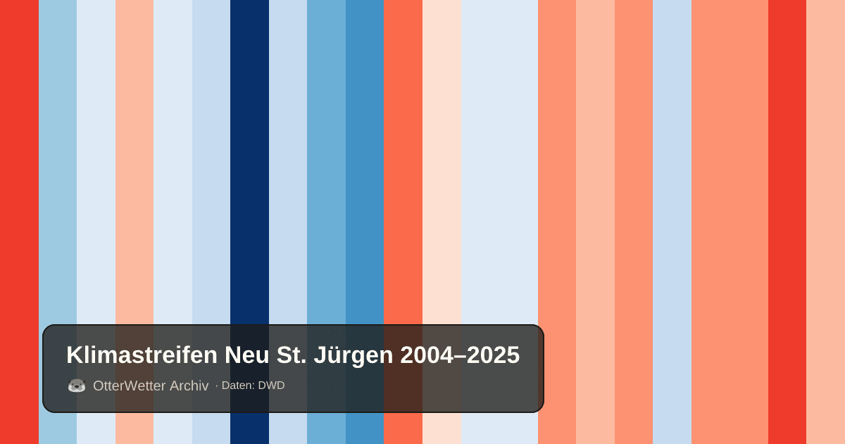 Klimastreifen Neu St. Jürgen: Jahresmitteltemperaturen von blau (kühler) bis rot (wärmer)