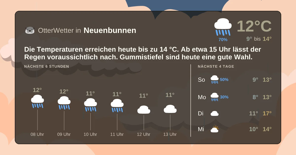 Widget-Vorschau für Neuenbunnen Wetter-Widget-Vorschau mit Vorhersagedaten für Neuenbunnen