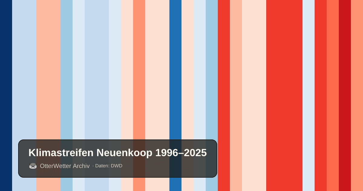 Klimastreifen Neuenkoop: Jahresmitteltemperaturen von blau (kühler) bis rot (wärmer)