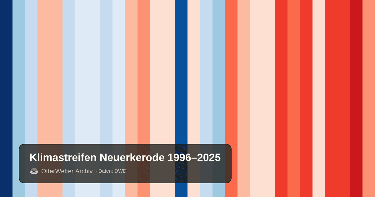 Klimastreifen Neuerkerode: Jahresmitteltemperaturen von blau (kühler) bis rot (wärmer)