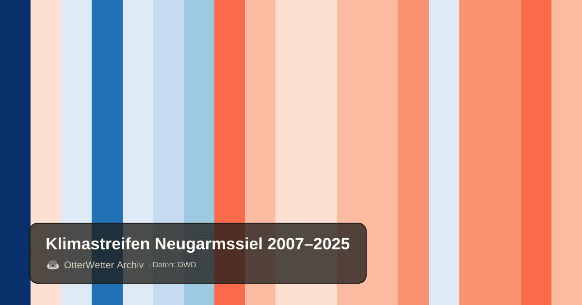 Klimastreifen Neugarmssiel: Jahresmitteltemperaturen von blau (kühler) bis rot (wärmer)