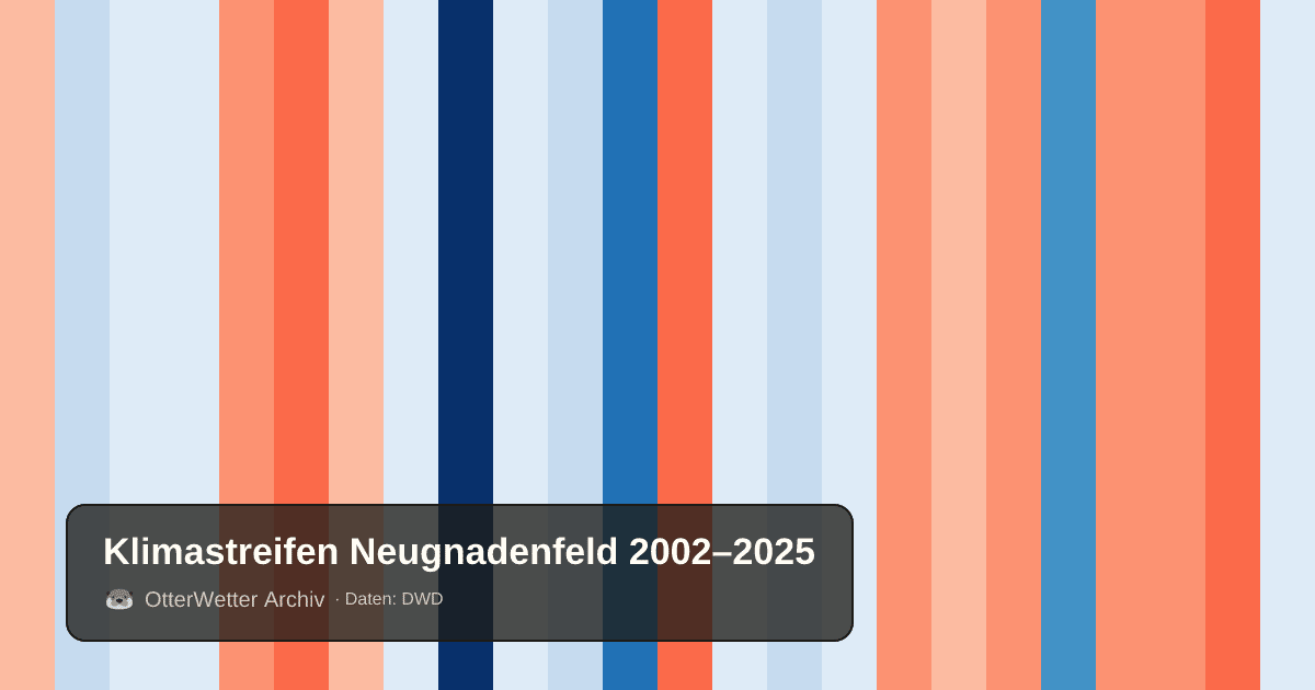 Klimastreifen Neugnadenfeld: Jahresmitteltemperaturen von blau (kühler) bis rot (wärmer)