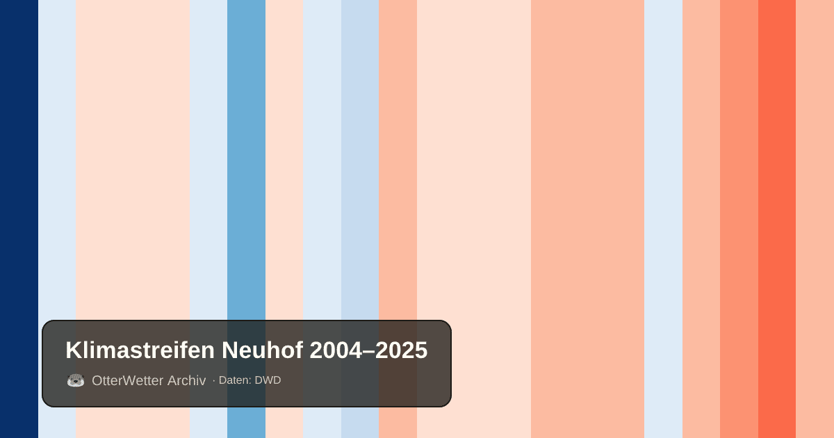 Klimastreifen Neuhof: Jahresmitteltemperaturen von blau (kühler) bis rot (wärmer)