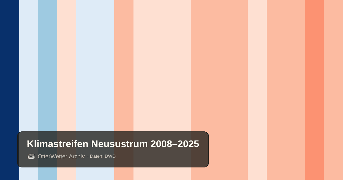 Klimastreifen Neusustrum: Jahresmitteltemperaturen von blau (kühler) bis rot (wärmer)