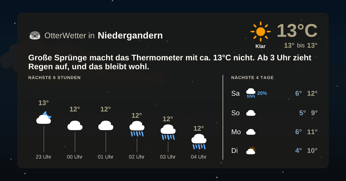 Widget-Vorschau für Niedergandern Wetter-Widget-Vorschau mit Vorhersagedaten für Niedergandern