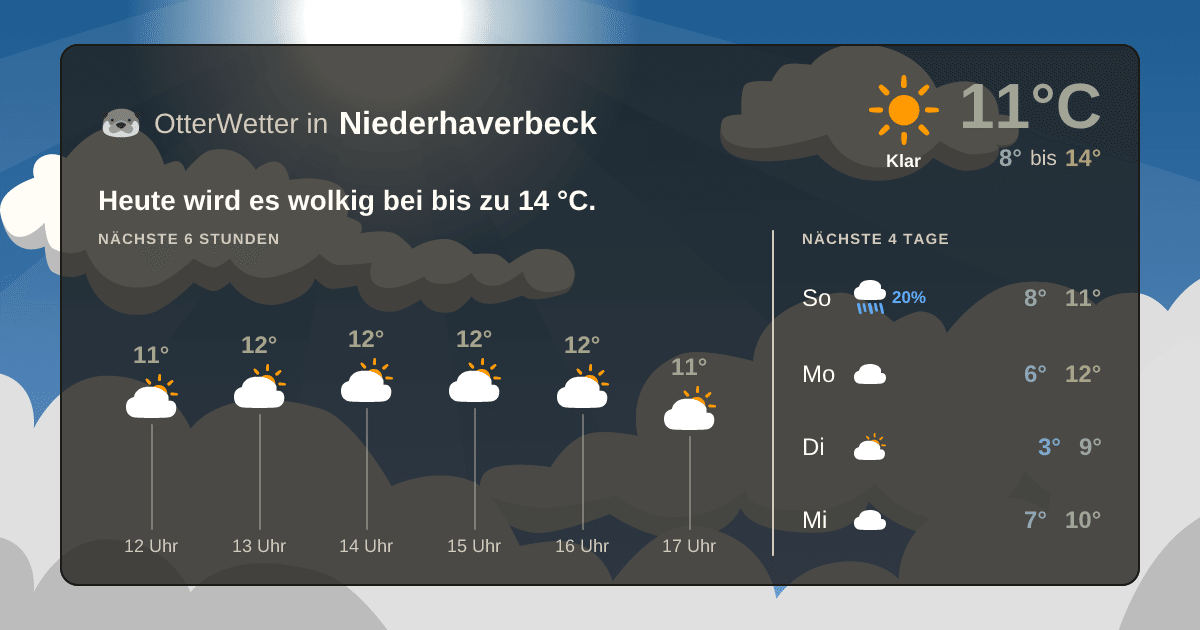 Widget-Vorschau für Niederhaverbeck Wetter-Widget-Vorschau mit Vorhersagedaten für Niederhaverbeck