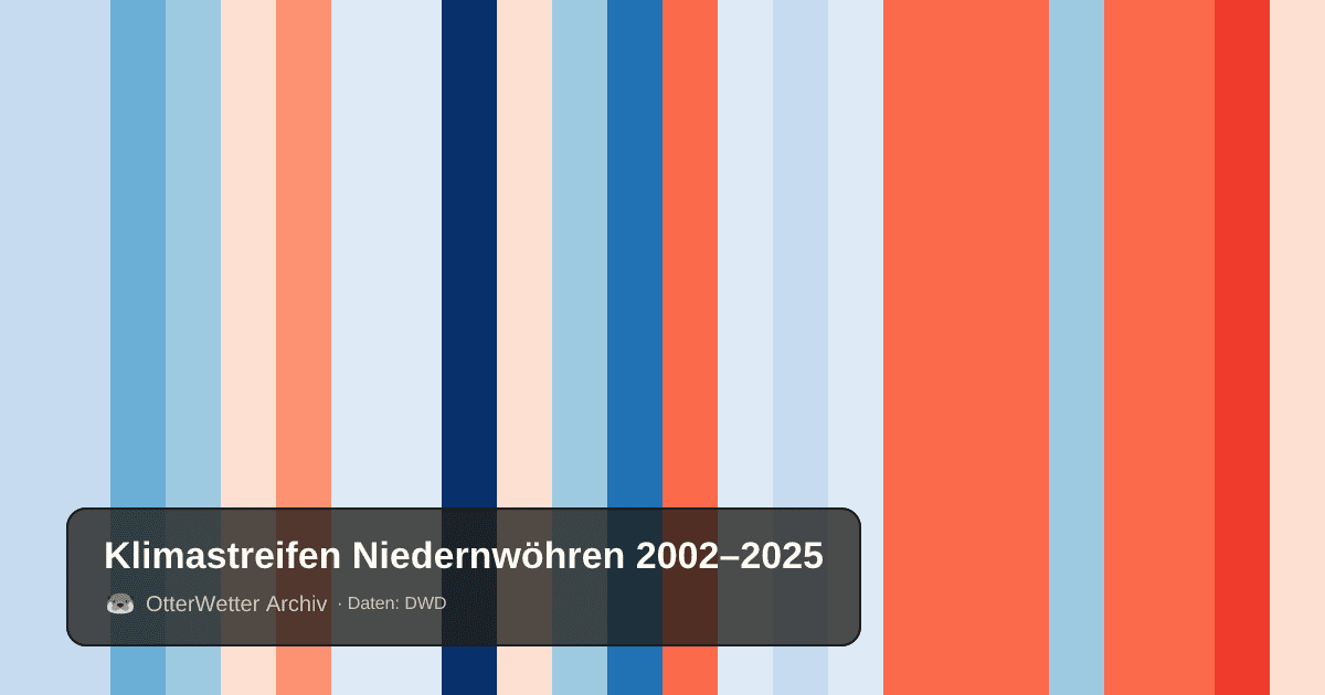 Klimastreifen Niedernwöhren: Jahresmitteltemperaturen von blau (kühler) bis rot (wärmer)