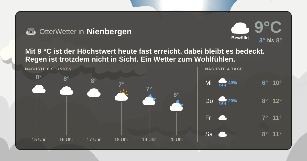 Widget-Vorschau für Nienbergen Wetter-Widget-Vorschau mit Vorhersagedaten für Nienbergen