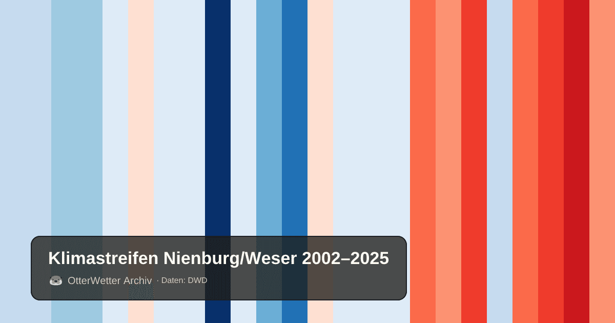 Klimastreifen Nienburg/Weser: Jahresmitteltemperaturen von blau (kühler) bis rot (wärmer)