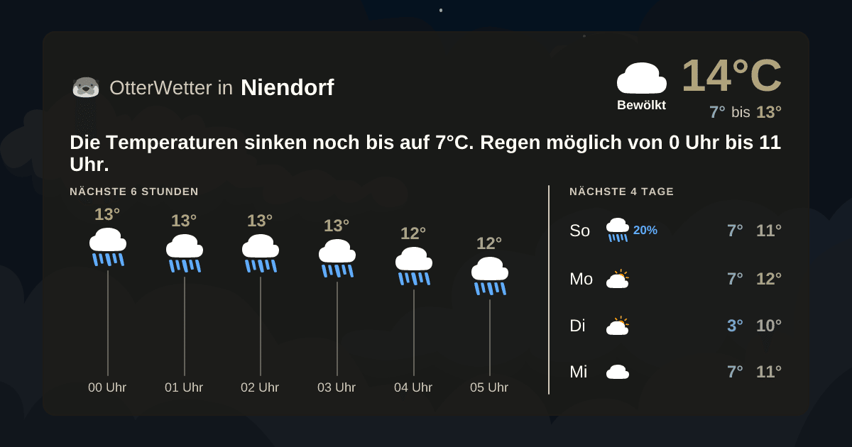 Wetter-Widget-Vorschau mit Vorhersagedaten für Niendorf