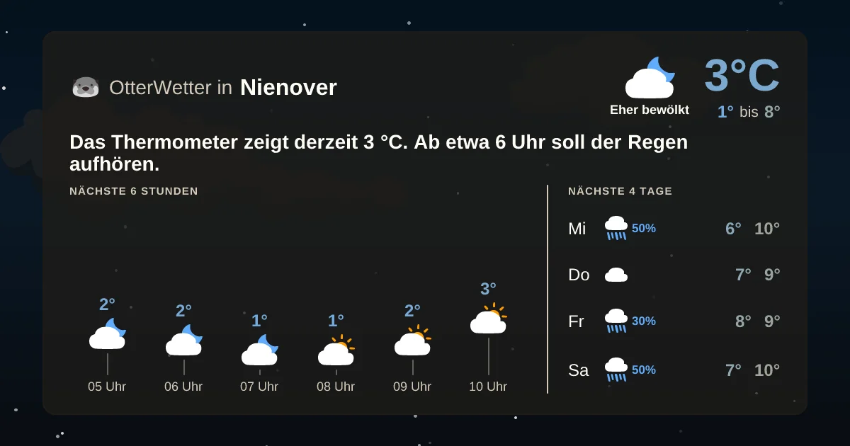 Wetter-Widget-Vorschau mit Vorhersagedaten für Nienover