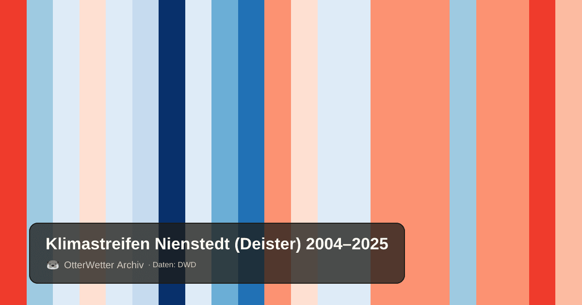 Klimastreifen Nienstedt (Deister): Jahresmitteltemperaturen von blau (kühler) bis rot (wärmer)