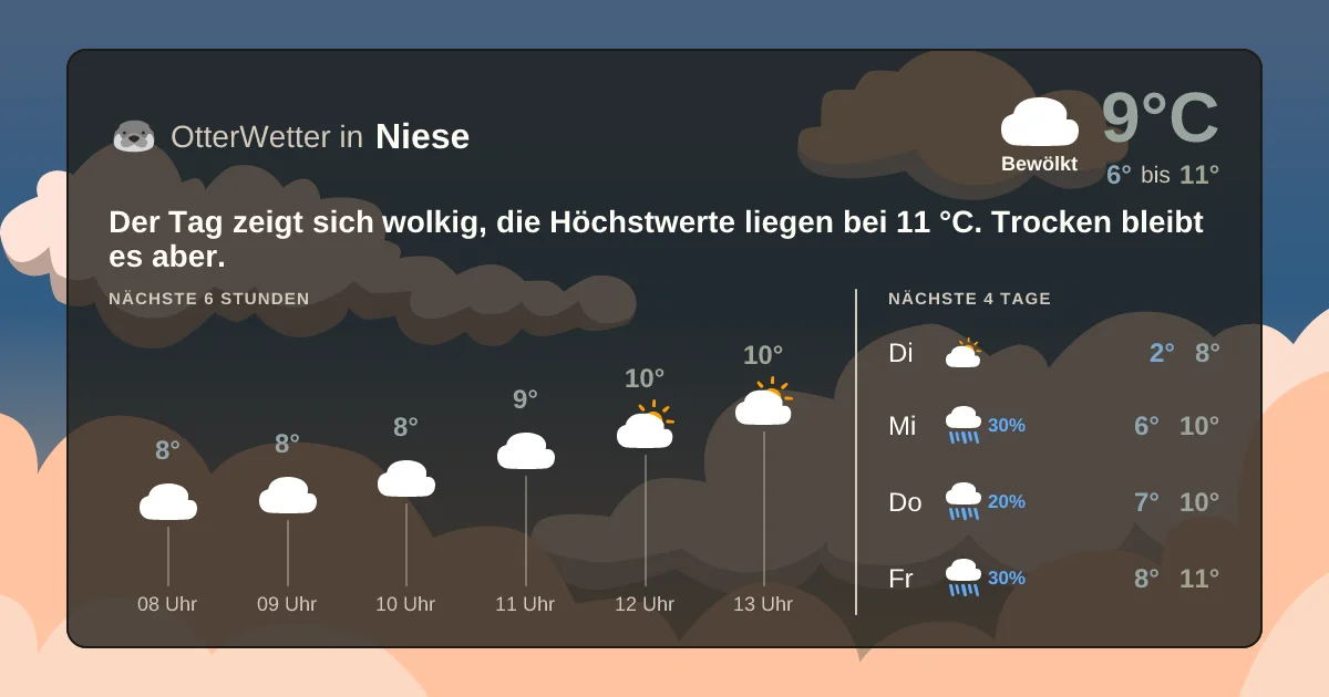 Wetter-Widget-Vorschau mit Vorhersagedaten für Niese