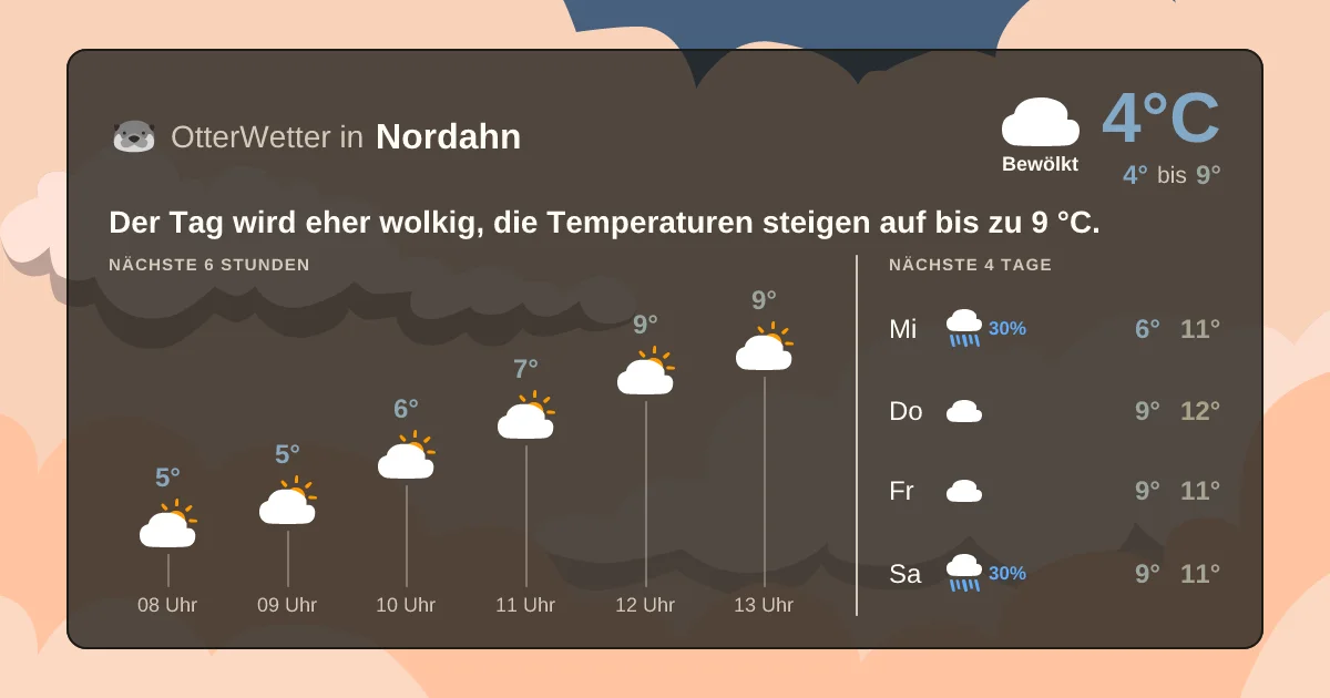 Widget-Vorschau für Nordahn Wetter-Widget-Vorschau mit Vorhersagedaten für Nordahn