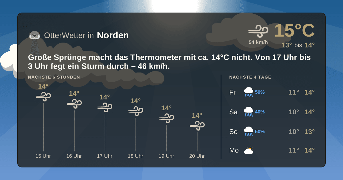 Widget-Vorschau für Norden Wetter-Widget-Vorschau mit Vorhersagedaten für Norden