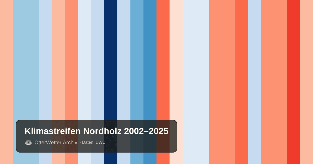 Klimastreifen Nordholz: Jahresmitteltemperaturen von blau (kühler) bis rot (wärmer)