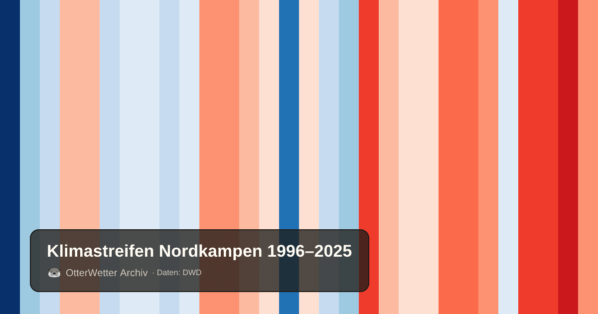 Klimastreifen Nordkampen: Jahresmitteltemperaturen von blau (kühler) bis rot (wärmer)