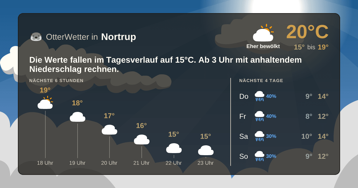 Wetter-Widget-Vorschau mit Vorhersagedaten für Nortrup