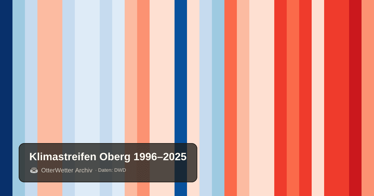 Klimastreifen Oberg: Jahresmitteltemperaturen von blau (kühler) bis rot (wärmer)