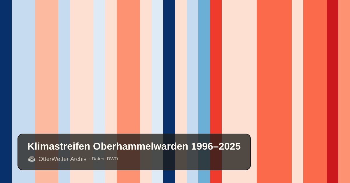 Klimastreifen Oberhammelwarden: Jahresmitteltemperaturen von blau (kühler) bis rot (wärmer)