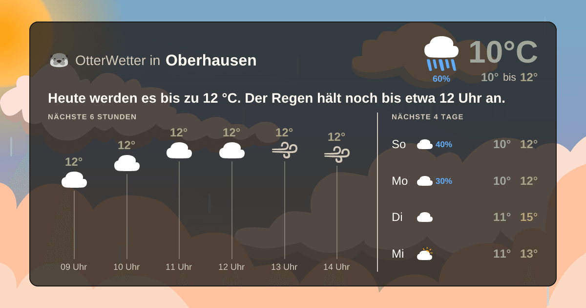 Wetter-Widget-Vorschau mit Vorhersagedaten für Oberhausen