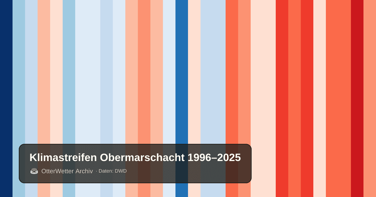 Klimastreifen Obermarschacht: Jahresmitteltemperaturen von blau (kühler) bis rot (wärmer)