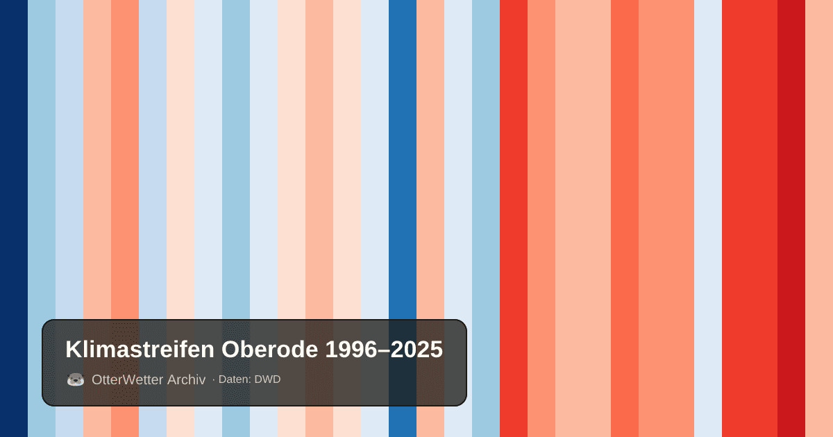 Klimastreifen Oberode: Jahresmitteltemperaturen von blau (kühler) bis rot (wärmer)